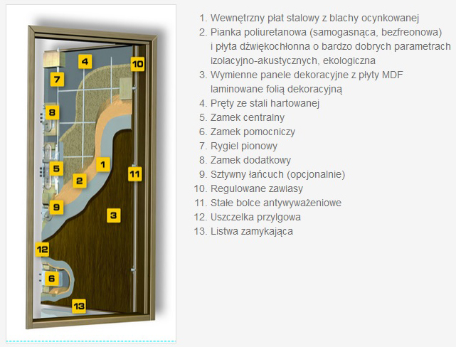 budowa drzwi zewnętrzne gerda