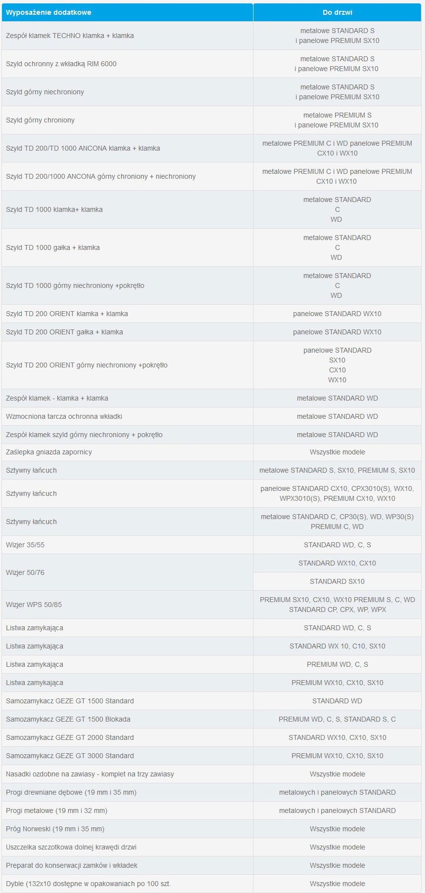 wyposażenie dodatkowe drzwi wejściowe gerda